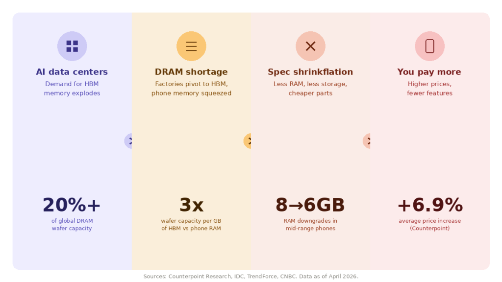 Infographic showing how AI data center demand for HBM memory chips causes DRAM shortage, spec shrinkflation, and 6.9% smartphone price increase in 2026