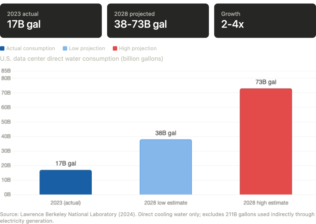 Chart showing U.S. data center direct water consumption growing from 17 billion gallons in 2023 to projected 38-73 billion gallons by 2028, based on Lawrence Berkeley National Laboratory data