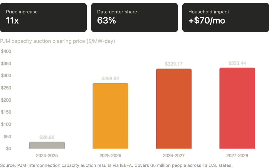 Chart showing PJM electricity capacity prices surging from $28.92 to $333.44 per megawatt-day between 2024 and 2028, driven by AI data center demand